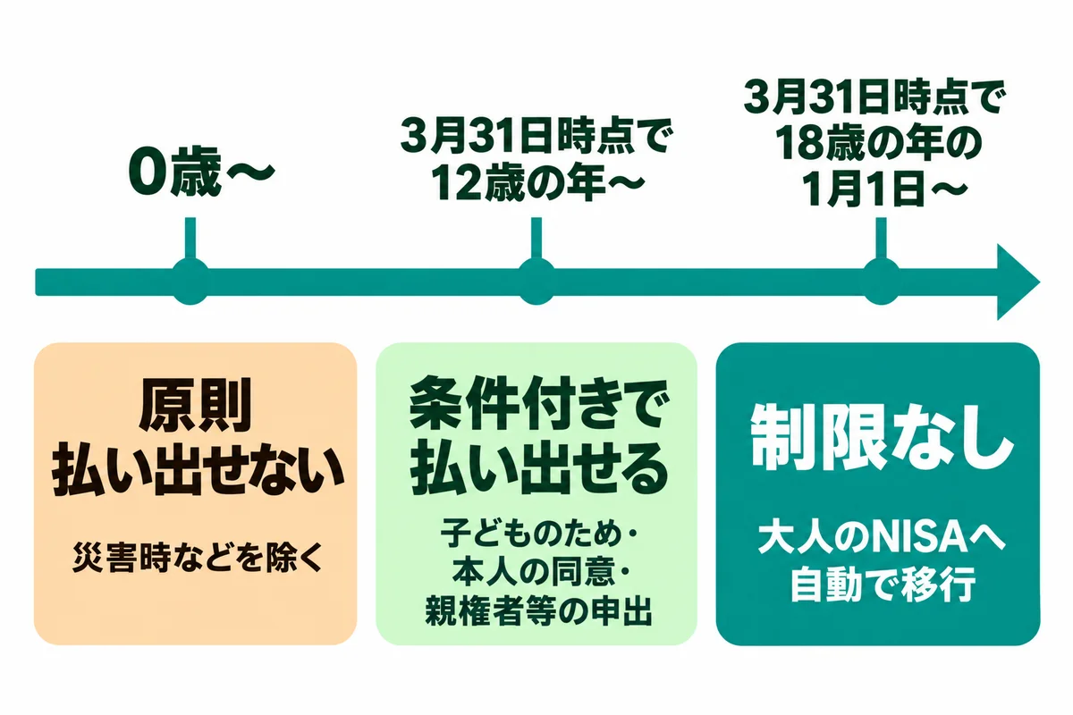 左から右へ伸びる時間の矢印に、0歳から、3月31日時点で12歳の年から、3月31日時点で18歳の年の1月1日からの3つの区切りがあり、それぞれ「原則払い出せない(災害時などを除く)」「条件付きで払い出せる(子どものため・本人の同意・親権者等の申出)」「制限なし(大人のNISAへ自動で移行)」と書かれた図