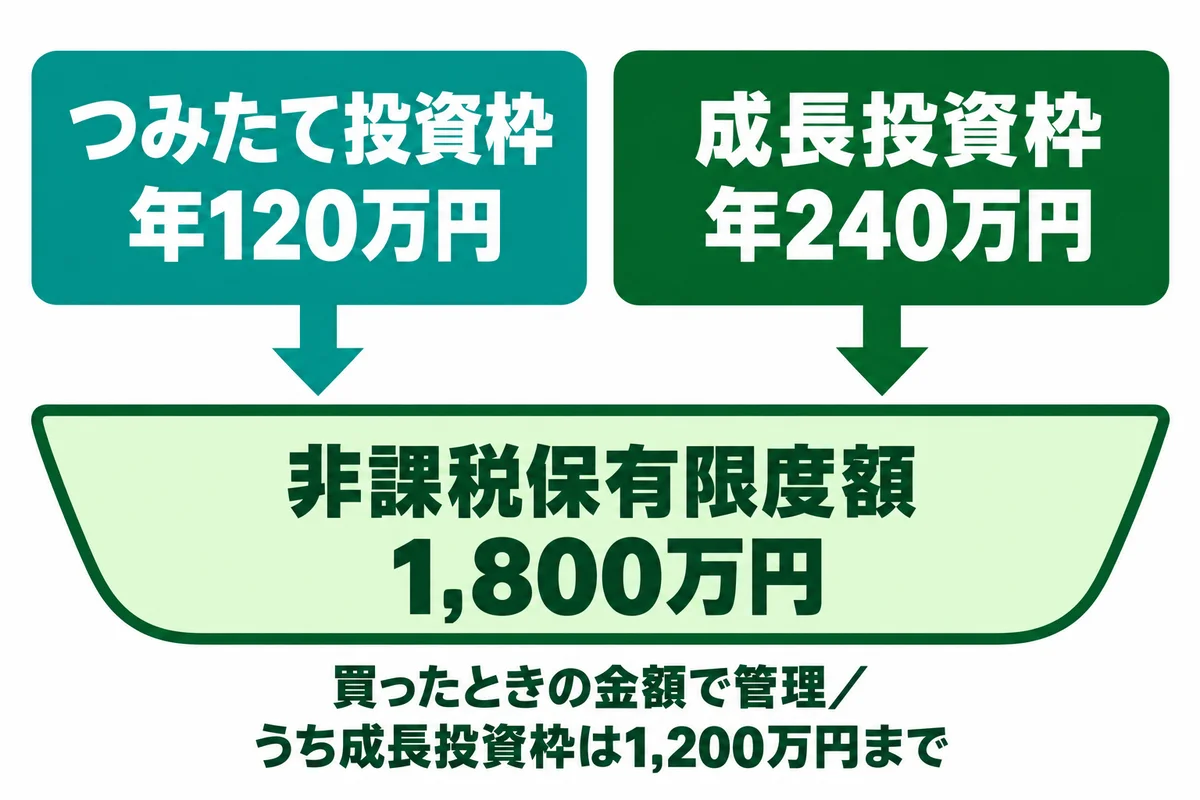 つみたて投資枠（年120万円）と成長投資枠（年240万円）の2つの箱から矢印が伸び、非課税保有限度額1,800万円と書かれた大きな器に流れ込む図。器の下に「買ったときの金額で管理／うち成長投資枠は1,200万円まで」と書かれている