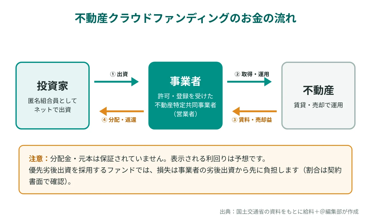 投資家が事業者に出資し、事業者が不動産を取得・運用して、賃料や売却益から投資家に分配・返還する流れの図。分配金・元本は保証されず、利回りは予想である旨の注意書き付き