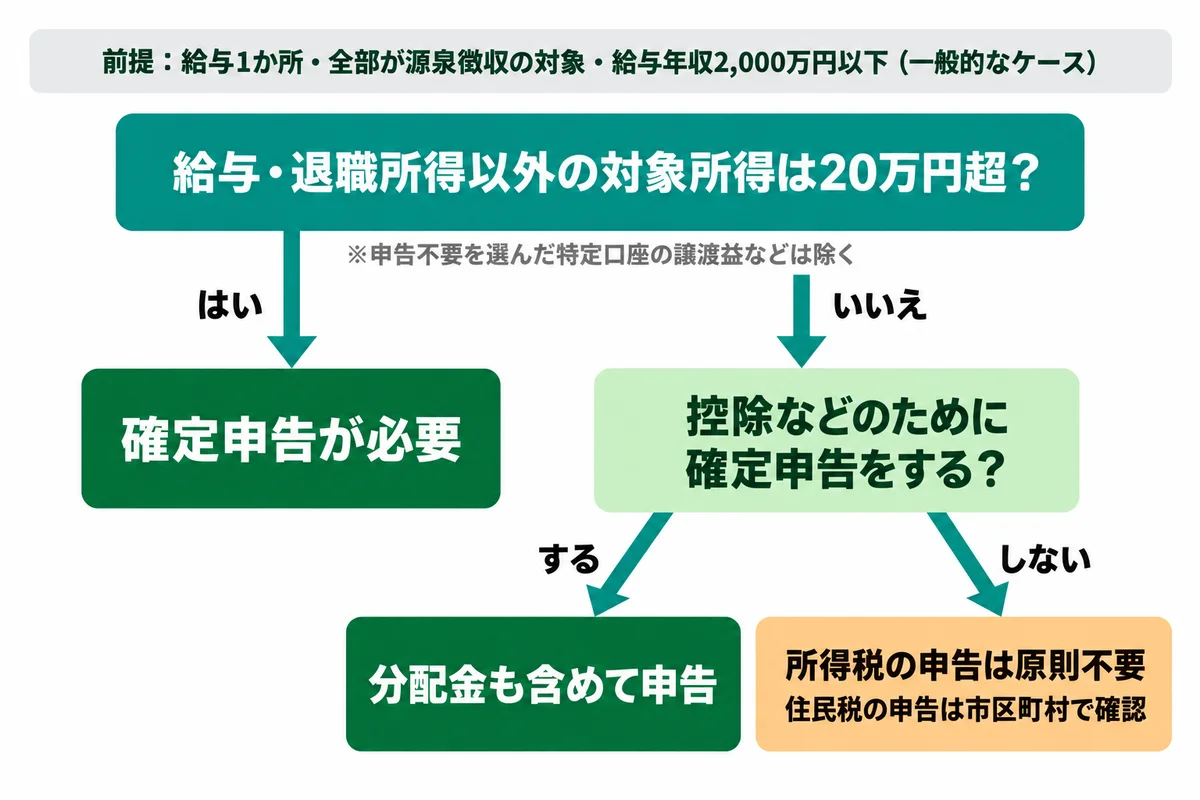 上に「前提:給与1か所・全部が源泉徴収の対象・給与年収2,000万円以下(一般的なケース)」と書かれ、「給与・退職所得以外の対象所得は20万円超?(申告不要を選んだ特定口座の譲渡益などは除く)」から、「はい」は「確定申告が必要」、「いいえ」は「控除などのために確定申告をする?」へ進み、「する」は「分配金も含めて申告」、「しない」は「所得税の申告は原則不要・住民税の申告は市区町村で確認」につながるフローチャート