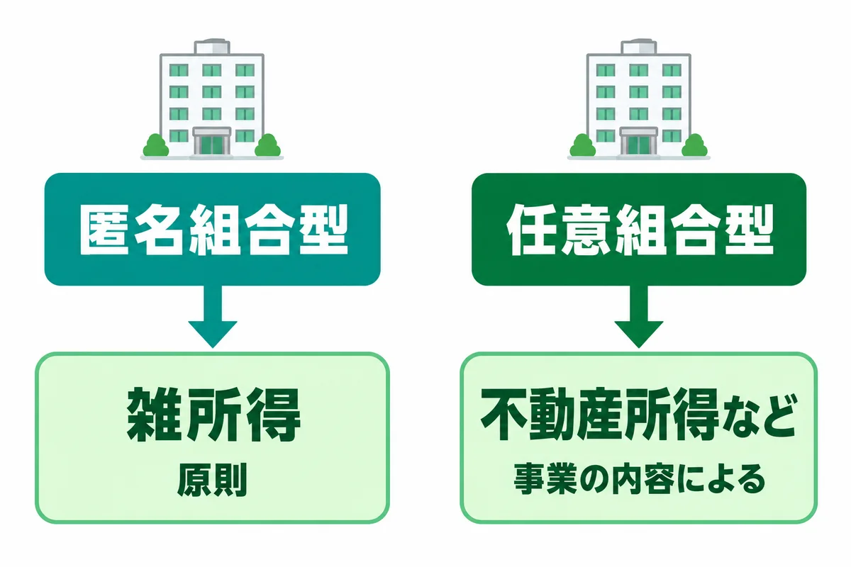 マンションのアイコンの下に「匿名組合型」と「任意組合型」の2つの箱があり、匿名組合型は矢印で「雑所得(原則)」へ、任意組合型は「不動産所得など(事業の内容による)」へつながる図